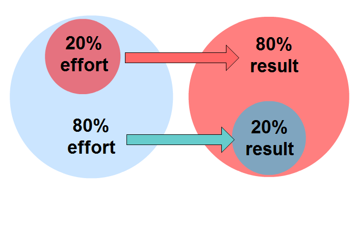 Ley de Pareto 80-20